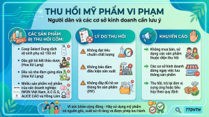 Phường Đồng Xoài: Triển khai thu hồi loạt mỹ phẩm vi phạm...